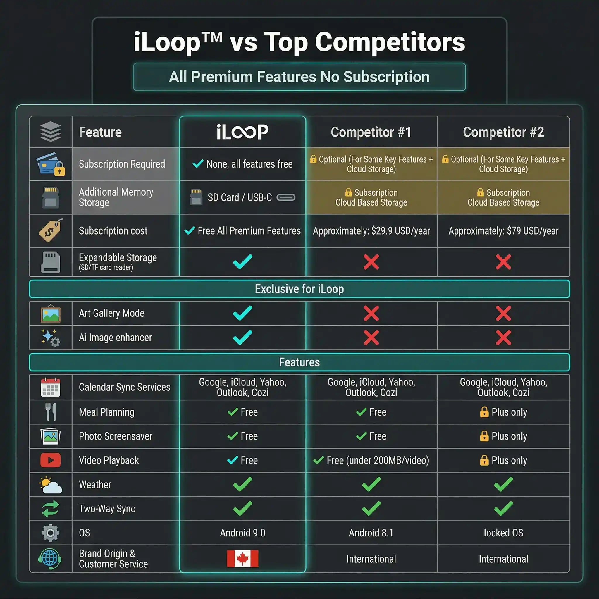 iLoop vs top competitors comparison chart showing premium features, storage options, exclusive modes, and sync services for smart digital devices. TUTT