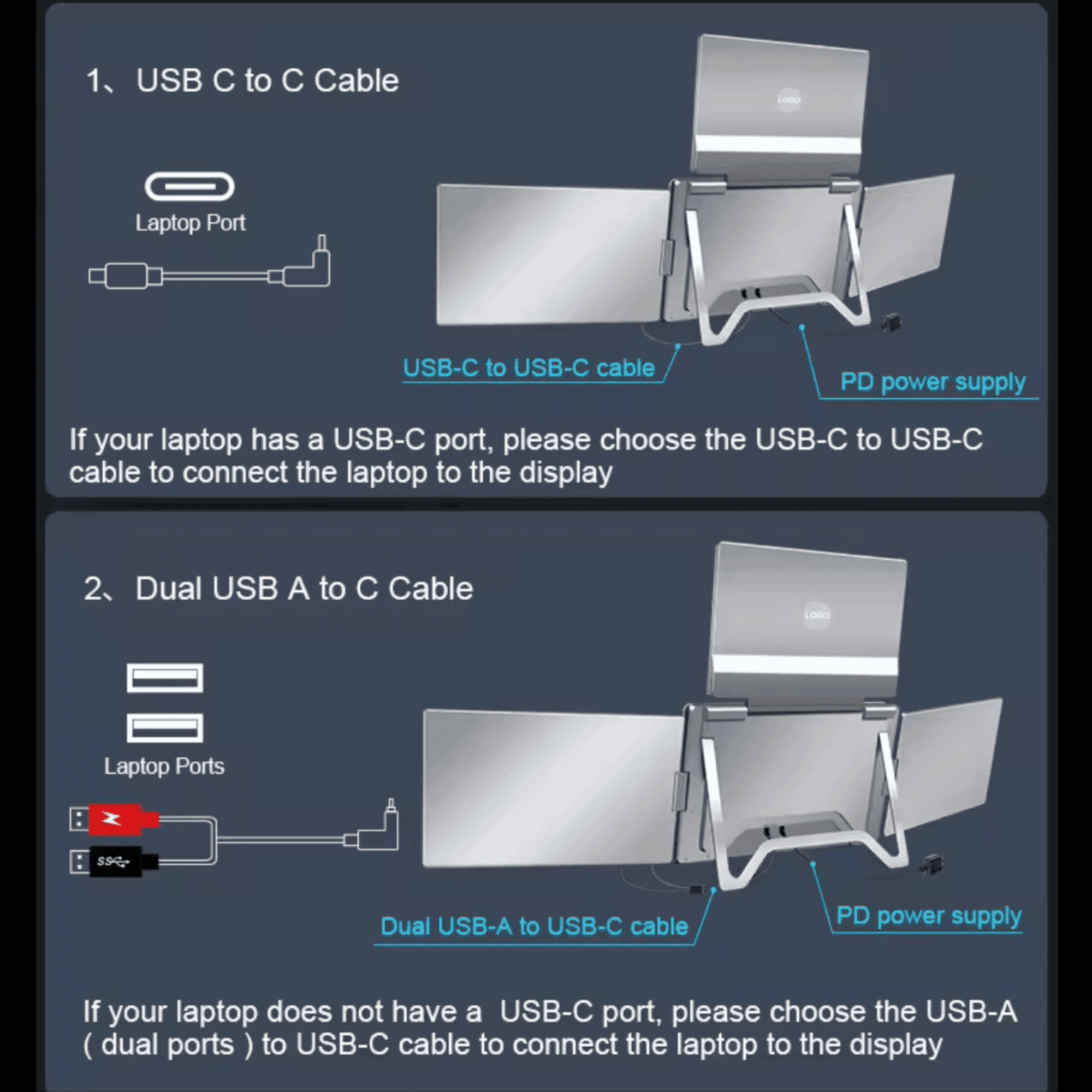 Diagram showing setup of TUTT 780 quad screen portable monitor using USB-C and dual USB-A cables, connected to a laptop. TUTT
