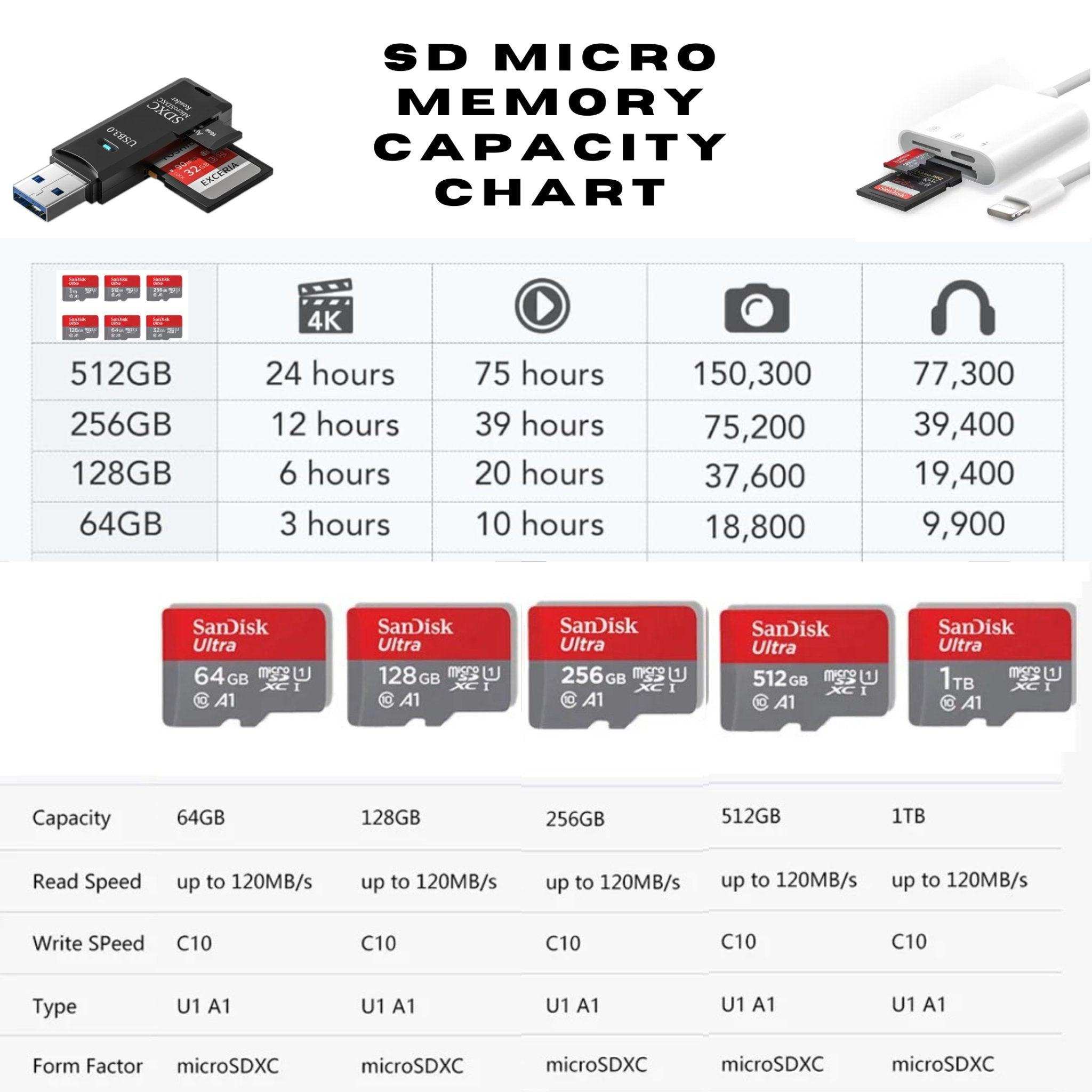 SanDisk Ultra microSDXC memory cards and SD micro memory capacity chart for capacity, speed, and usage TUTT