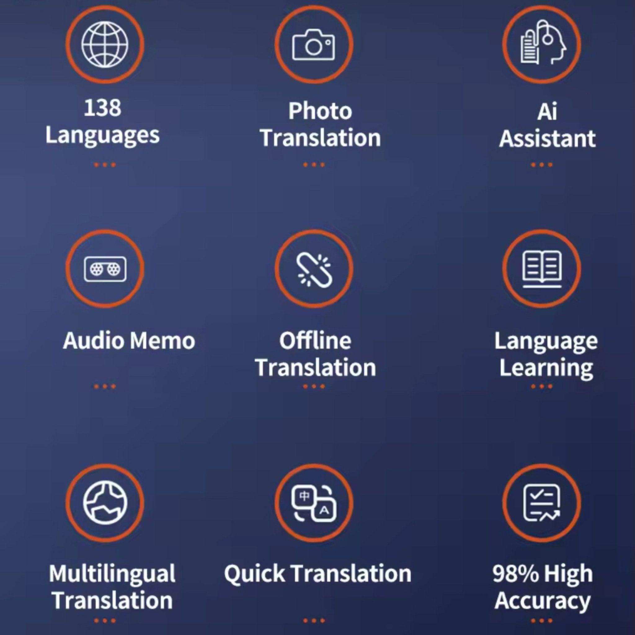 Grid of nine icons showing AI language translator features: 138 languages, photo translation, AI assistant, audio memo, offline translation, language learning, multilingual translation, quick translation, 98% accuracy. TUTT